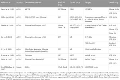 Liquid biopsy in pediatric brain tumors